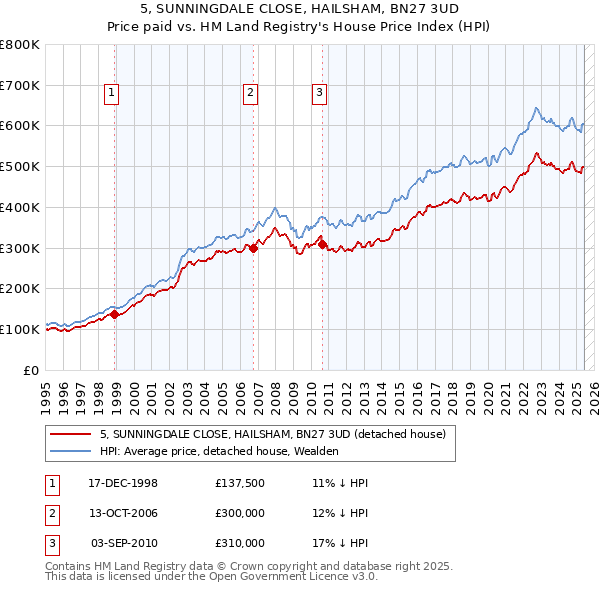 5, SUNNINGDALE CLOSE, HAILSHAM, BN27 3UD: Price paid vs HM Land Registry's House Price Index
