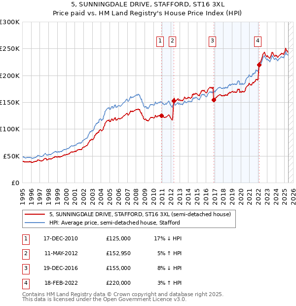 5, SUNNINGDALE DRIVE, STAFFORD, ST16 3XL: Price paid vs HM Land Registry's House Price Index