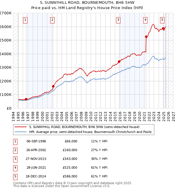 5, SUNNYHILL ROAD, BOURNEMOUTH, BH6 5HW: Price paid vs HM Land Registry's House Price Index