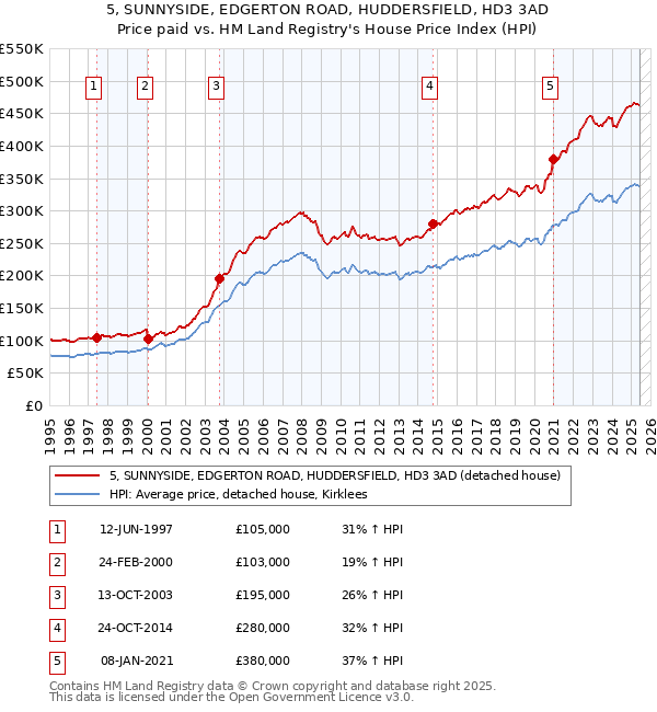 5, SUNNYSIDE, EDGERTON ROAD, HUDDERSFIELD, HD3 3AD: Price paid vs HM Land Registry's House Price Index