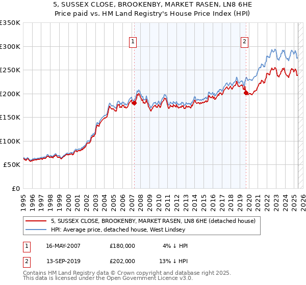 5, SUSSEX CLOSE, BROOKENBY, MARKET RASEN, LN8 6HE: Price paid vs HM Land Registry's House Price Index