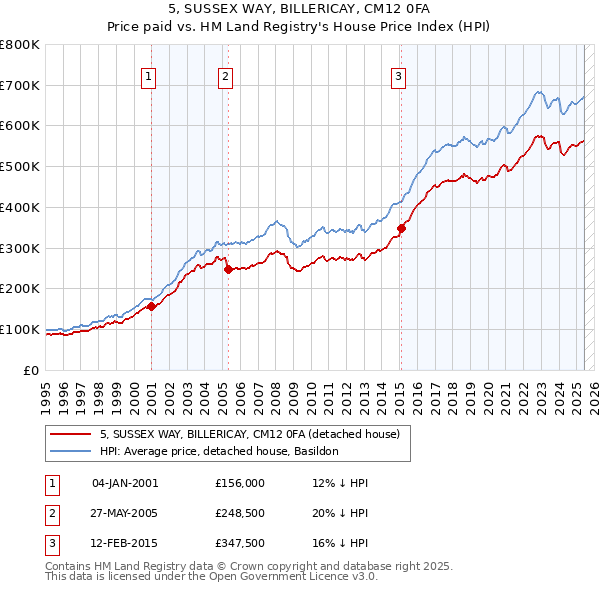 5, SUSSEX WAY, BILLERICAY, CM12 0FA: Price paid vs HM Land Registry's House Price Index
