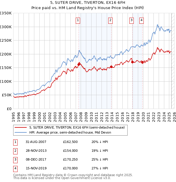 5, SUTER DRIVE, TIVERTON, EX16 6FH: Price paid vs HM Land Registry's House Price Index