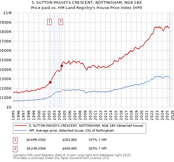5, SUTTON PASSEYS CRESCENT, NOTTINGHAM, NG8 1BX: Price paid vs HM Land Registry's House Price Index