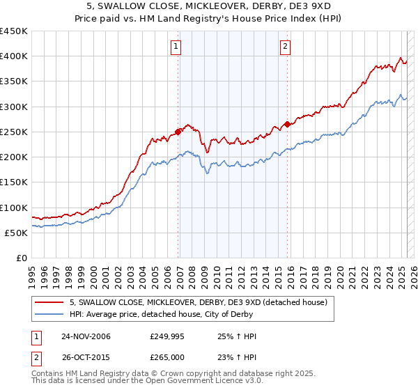 5, SWALLOW CLOSE, MICKLEOVER, DERBY, DE3 9XD: Price paid vs HM Land Registry's House Price Index