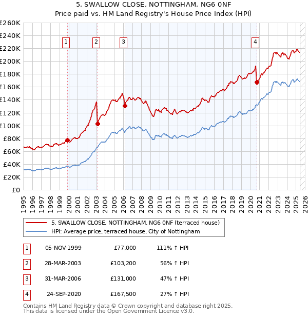 5, SWALLOW CLOSE, NOTTINGHAM, NG6 0NF: Price paid vs HM Land Registry's House Price Index