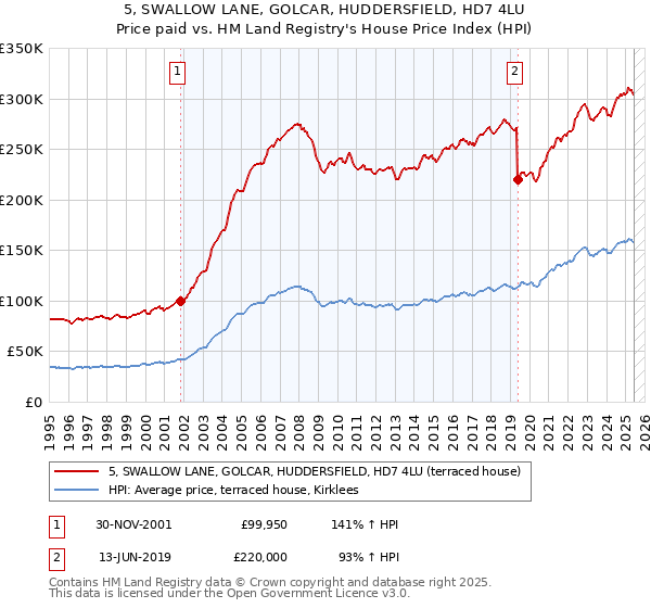5, SWALLOW LANE, GOLCAR, HUDDERSFIELD, HD7 4LU: Price paid vs HM Land Registry's House Price Index