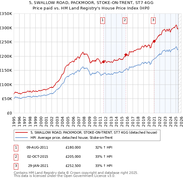 5, SWALLOW ROAD, PACKMOOR, STOKE-ON-TRENT, ST7 4GG: Price paid vs HM Land Registry's House Price Index
