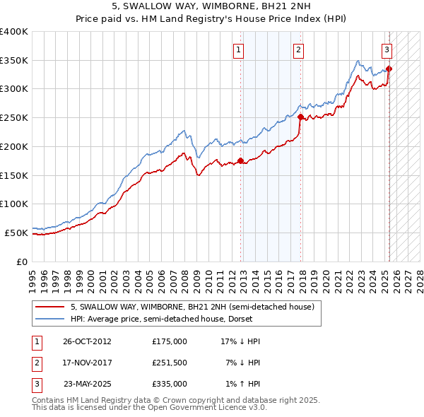 5, SWALLOW WAY, WIMBORNE, BH21 2NH: Price paid vs HM Land Registry's House Price Index