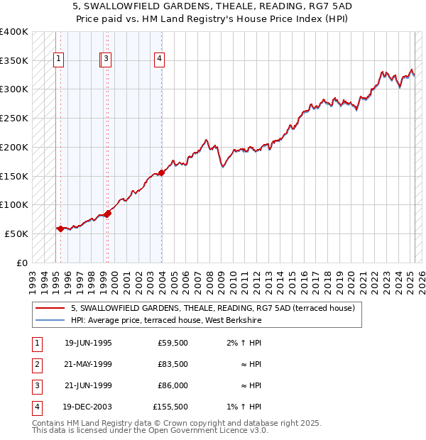 5, SWALLOWFIELD GARDENS, THEALE, READING, RG7 5AD: Price paid vs HM Land Registry's House Price Index