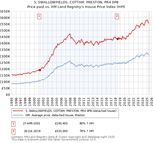 5, SWALLOWFIELDS, COTTAM, PRESTON, PR4 0PB: Price paid vs HM Land Registry's House Price Index