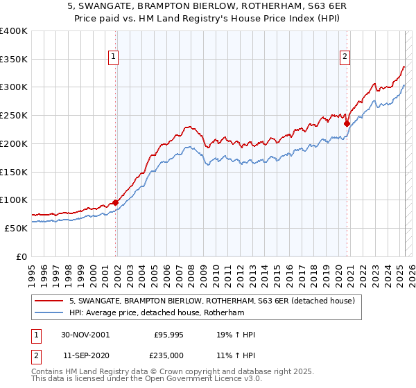 5, SWANGATE, BRAMPTON BIERLOW, ROTHERHAM, S63 6ER: Price paid vs HM Land Registry's House Price Index