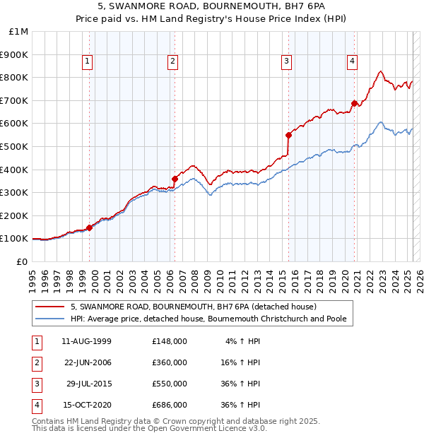 5, SWANMORE ROAD, BOURNEMOUTH, BH7 6PA: Price paid vs HM Land Registry's House Price Index
