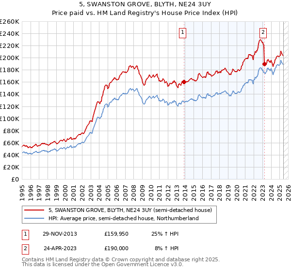 5, SWANSTON GROVE, BLYTH, NE24 3UY: Price paid vs HM Land Registry's House Price Index
