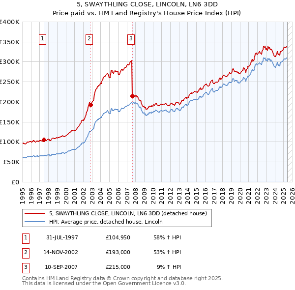 5, SWAYTHLING CLOSE, LINCOLN, LN6 3DD: Price paid vs HM Land Registry's House Price Index