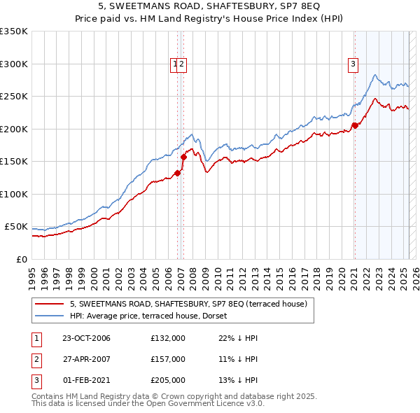 5, SWEETMANS ROAD, SHAFTESBURY, SP7 8EQ: Price paid vs HM Land Registry's House Price Index