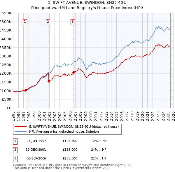 5, SWIFT AVENUE, SWINDON, SN25 4GU: Price paid vs HM Land Registry's House Price Index