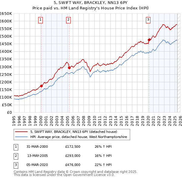 5, SWIFT WAY, BRACKLEY, NN13 6PY: Price paid vs HM Land Registry's House Price Index