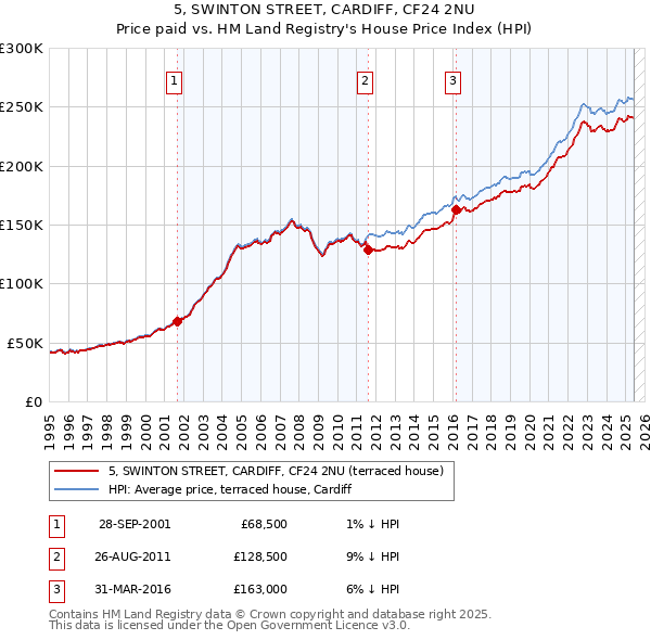 5, SWINTON STREET, CARDIFF, CF24 2NU: Price paid vs HM Land Registry's House Price Index