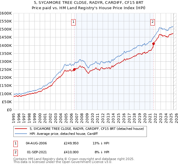 5, SYCAMORE TREE CLOSE, RADYR, CARDIFF, CF15 8RT: Price paid vs HM Land Registry's House Price Index