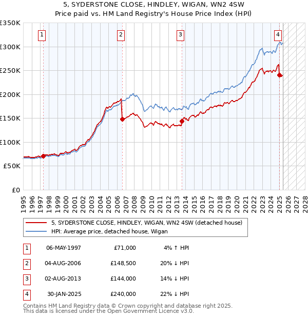 5, SYDERSTONE CLOSE, HINDLEY, WIGAN, WN2 4SW: Price paid vs HM Land Registry's House Price Index