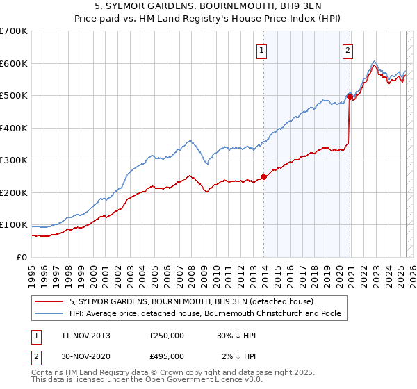 5, SYLMOR GARDENS, BOURNEMOUTH, BH9 3EN: Price paid vs HM Land Registry's House Price Index