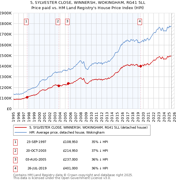 5, SYLVESTER CLOSE, WINNERSH, WOKINGHAM, RG41 5LL: Price paid vs HM Land Registry's House Price Index