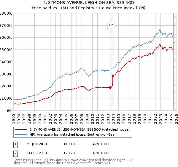 5, SYMONS AVENUE, LEIGH-ON-SEA, SS9 5QD: Price paid vs HM Land Registry's House Price Index