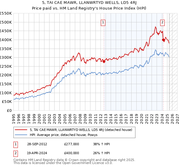 5, TAI CAE MAWR, LLANWRTYD WELLS, LD5 4RJ: Price paid vs HM Land Registry's House Price Index