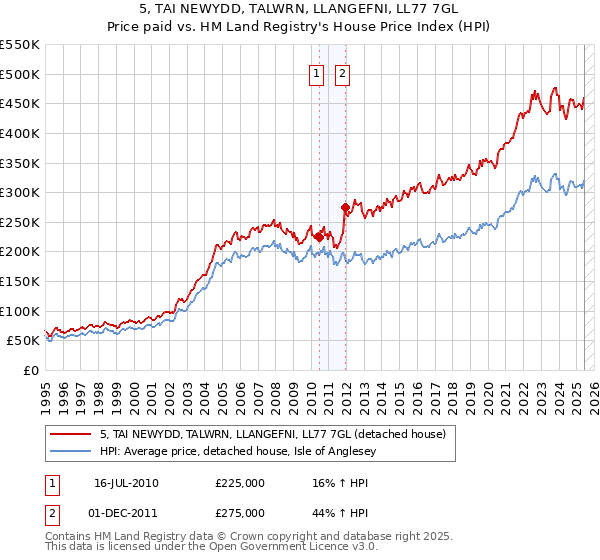 5, TAI NEWYDD, TALWRN, LLANGEFNI, LL77 7GL: Price paid vs HM Land Registry's House Price Index