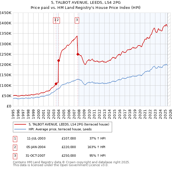 5, TALBOT AVENUE, LEEDS, LS4 2PG: Price paid vs HM Land Registry's House Price Index