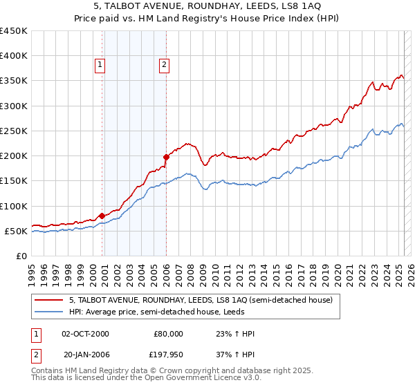 5, TALBOT AVENUE, ROUNDHAY, LEEDS, LS8 1AQ: Price paid vs HM Land Registry's House Price Index