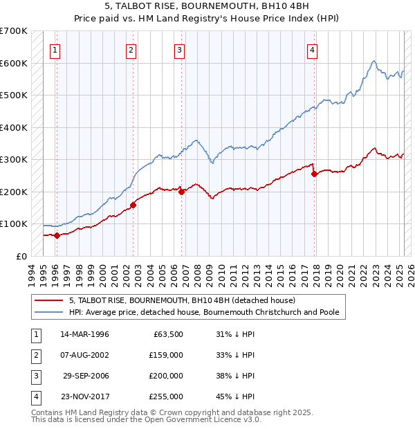 5, TALBOT RISE, BOURNEMOUTH, BH10 4BH: Price paid vs HM Land Registry's House Price Index