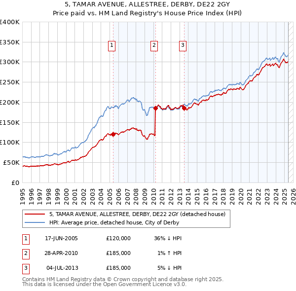 5, TAMAR AVENUE, ALLESTREE, DERBY, DE22 2GY: Price paid vs HM Land Registry's House Price Index