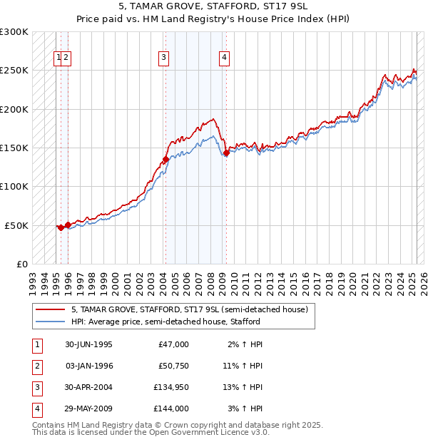 5, TAMAR GROVE, STAFFORD, ST17 9SL: Price paid vs HM Land Registry's House Price Index
