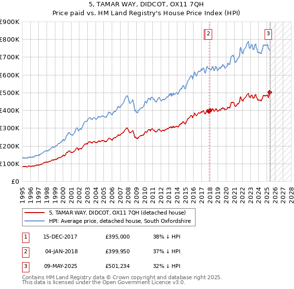 5, TAMAR WAY, DIDCOT, OX11 7QH: Price paid vs HM Land Registry's House Price Index