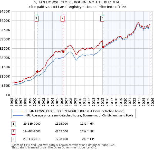 5, TAN HOWSE CLOSE, BOURNEMOUTH, BH7 7HA: Price paid vs HM Land Registry's House Price Index
