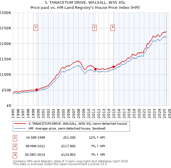 5, TANACETUM DRIVE, WALSALL, WS5 4SL: Price paid vs HM Land Registry's House Price Index