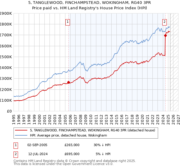 5, TANGLEWOOD, FINCHAMPSTEAD, WOKINGHAM, RG40 3PR: Price paid vs HM Land Registry's House Price Index