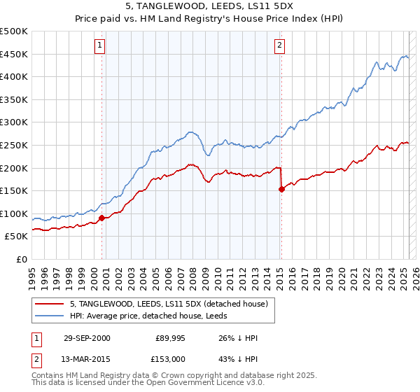 5, TANGLEWOOD, LEEDS, LS11 5DX: Price paid vs HM Land Registry's House Price Index