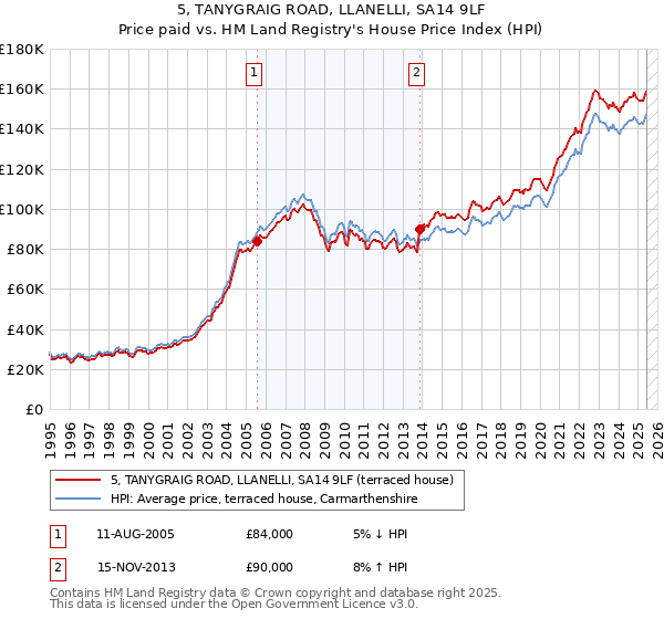 5, TANYGRAIG ROAD, LLANELLI, SA14 9LF: Price paid vs HM Land Registry's House Price Index