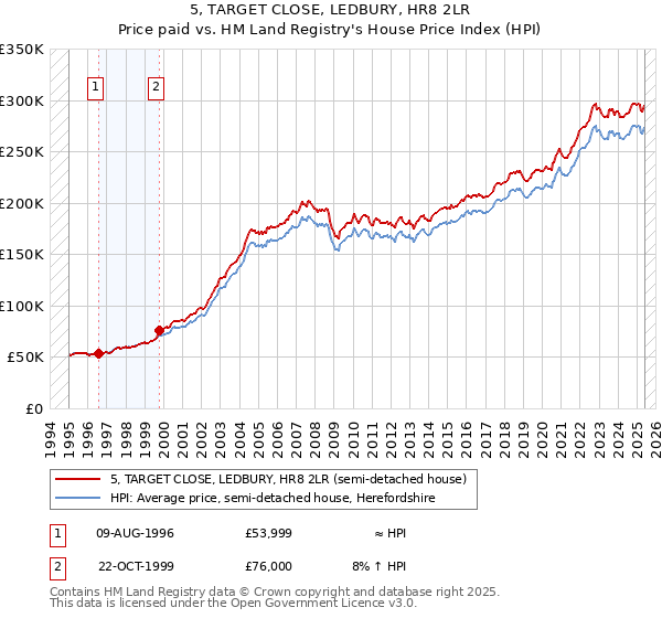 5, TARGET CLOSE, LEDBURY, HR8 2LR: Price paid vs HM Land Registry's House Price Index