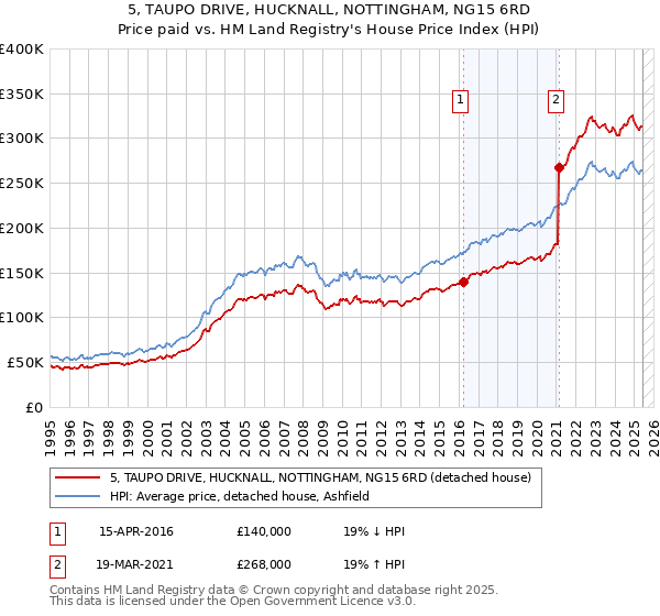5, TAUPO DRIVE, HUCKNALL, NOTTINGHAM, NG15 6RD: Price paid vs HM Land Registry's House Price Index