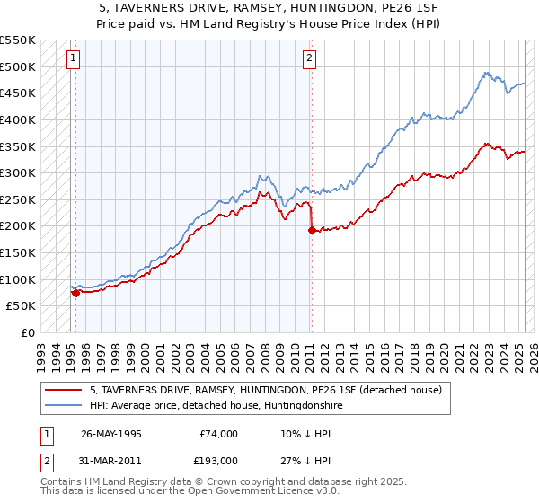 5, TAVERNERS DRIVE, RAMSEY, HUNTINGDON, PE26 1SF: Price paid vs HM Land Registry's House Price Index