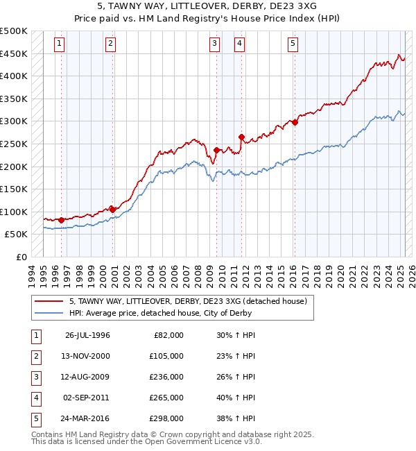 5, TAWNY WAY, LITTLEOVER, DERBY, DE23 3XG: Price paid vs HM Land Registry's House Price Index