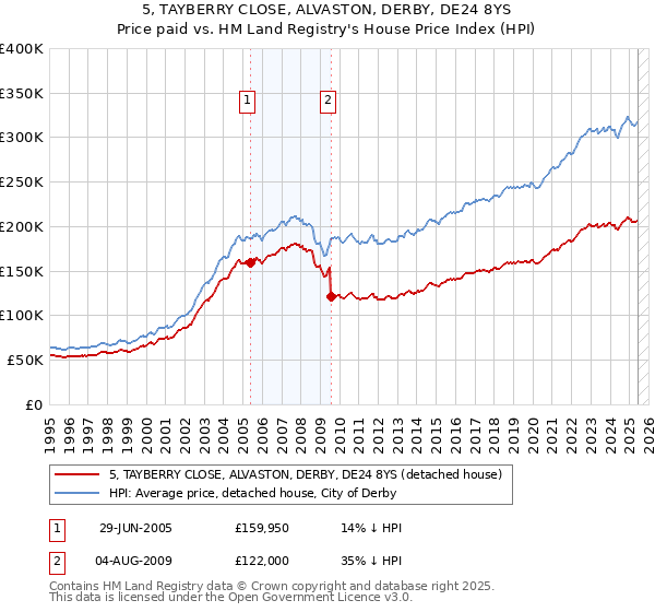 5, TAYBERRY CLOSE, ALVASTON, DERBY, DE24 8YS: Price paid vs HM Land Registry's House Price Index