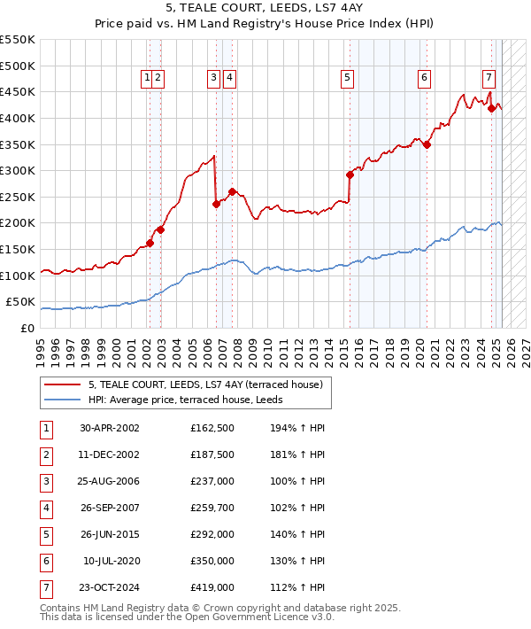 5, TEALE COURT, LEEDS, LS7 4AY: Price paid vs HM Land Registry's House Price Index
