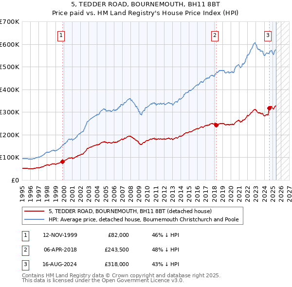 5, TEDDER ROAD, BOURNEMOUTH, BH11 8BT: Price paid vs HM Land Registry's House Price Index