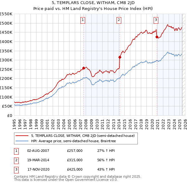 5, TEMPLARS CLOSE, WITHAM, CM8 2JD: Price paid vs HM Land Registry's House Price Index