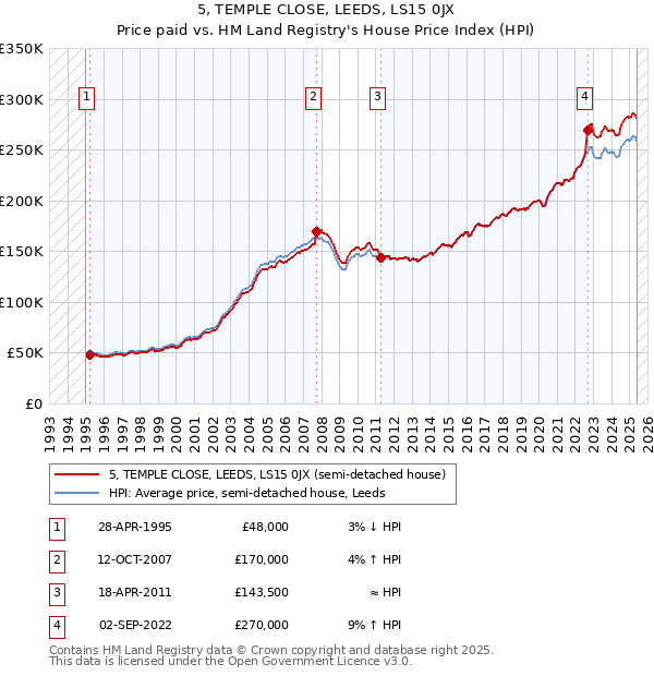 5, TEMPLE CLOSE, LEEDS, LS15 0JX: Price paid vs HM Land Registry's House Price Index